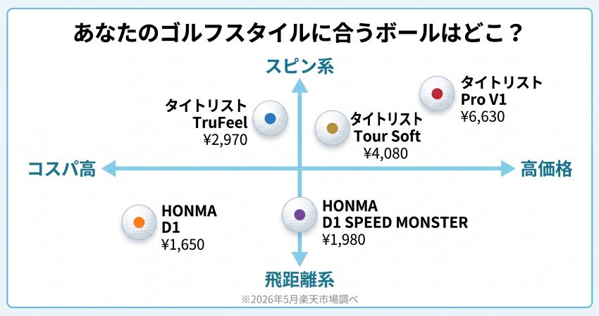 ゴルフボール5種ポジショニングマップ｜飛距離系・バランス系・ツアースピン系×コスパ比較