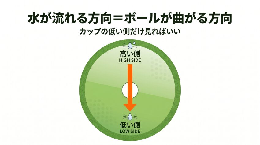 グリーンの傾斜図｜水が流れる方向＝ボールが曲がる方向