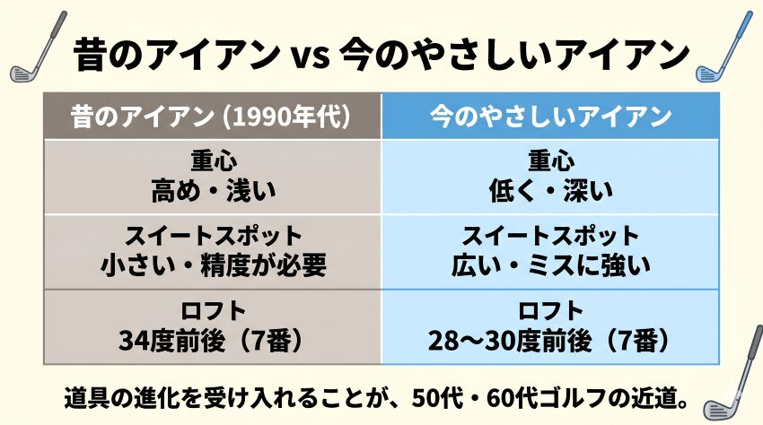 昔のアイアンと今のやさしいアイアンの比較表。重心：昔は高め・浅い→今は低く・深い。スイートスポット：昔は小さい・精度が必要→今は広い・ミスに強い。ロフト：昔の7番は34度前後→今の7番は28〜30度前後。道具の進化を受け入れることが50代・60代ゴルフの近道。