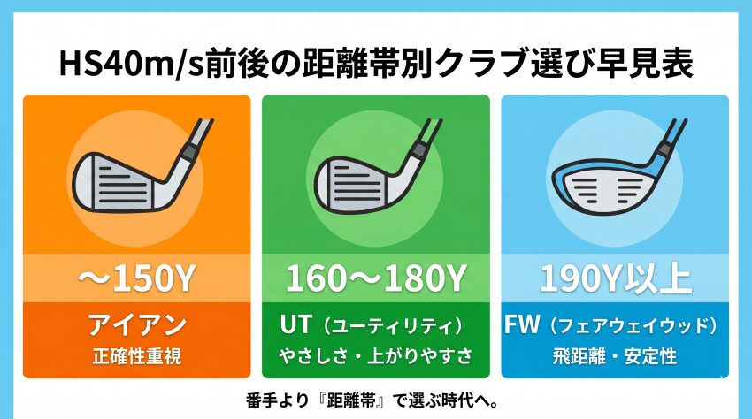 HS40m/s前後の距離帯別クラブ選び早見表。〜150Yはアイアン(正確性重視)、160〜180YはUT・ユーティリティ(やさしさ・上がりやすさ)、190Y以上はFW・フェアウェイウッド(飛距離・安定性)。番手より距離帯で選ぶ時代へ。